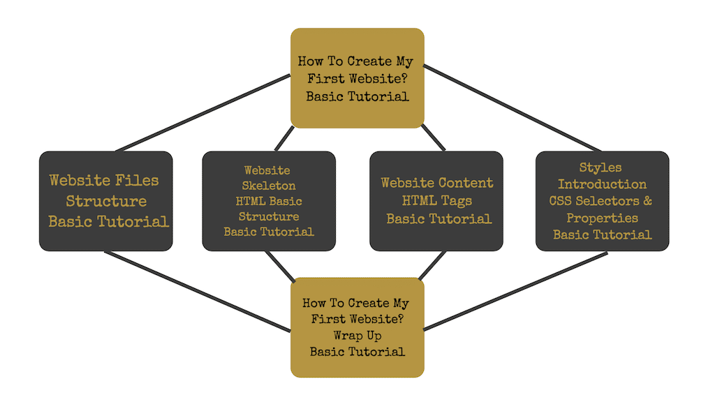 Coding Classes Series Graph