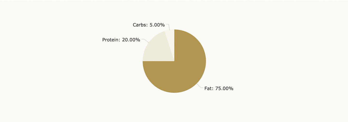 Keto Diet Macros